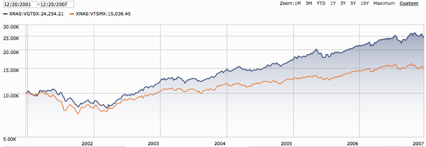 Vanguards_U.S._Total_Stock_Market_Index_vs._Vanguards_International_Stock_Market_Index_2.png