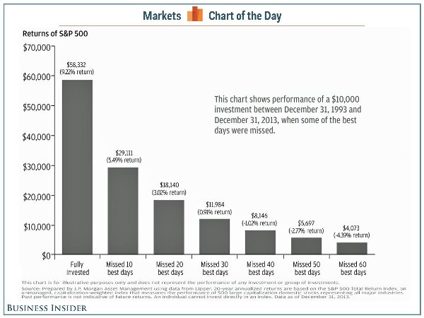 Returns of S&P 500