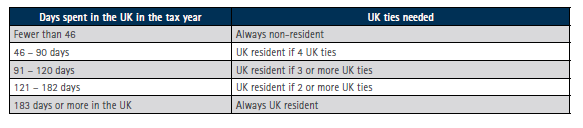 UK Tax Residency Test