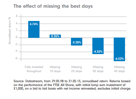 Effect of missing the best days in the stock market