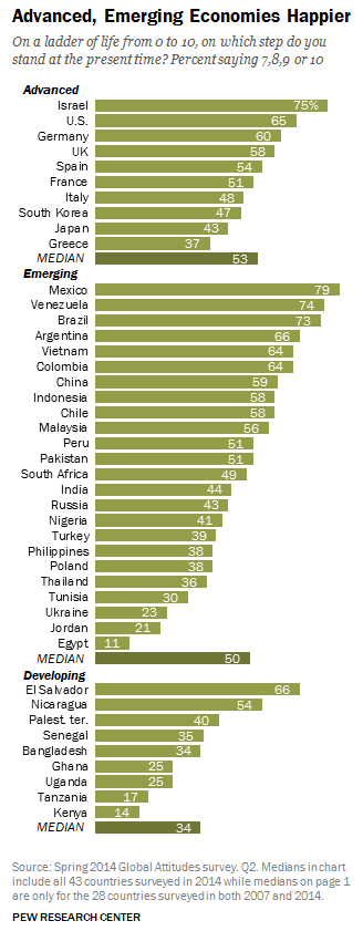 Money_does_Buy_Happiness_Pew_Research_Centre_2014