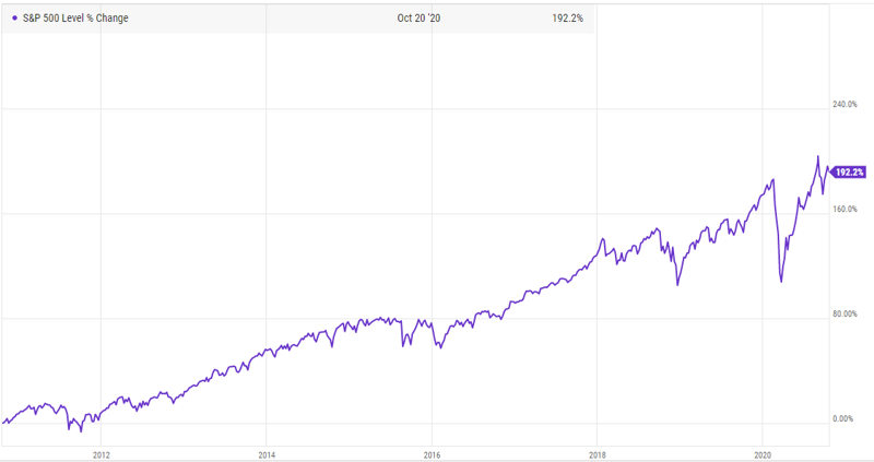 10year s&p