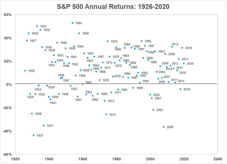 S&P 500 Annual Returns 1926-2020