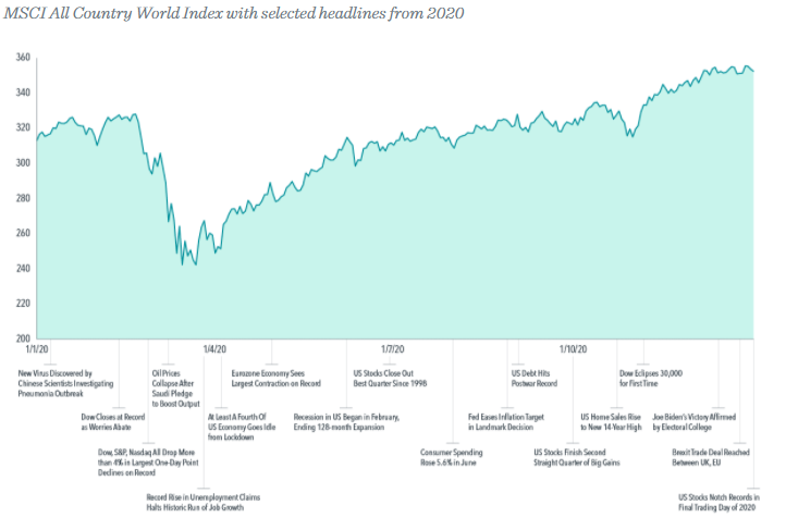 2020 highs and lows