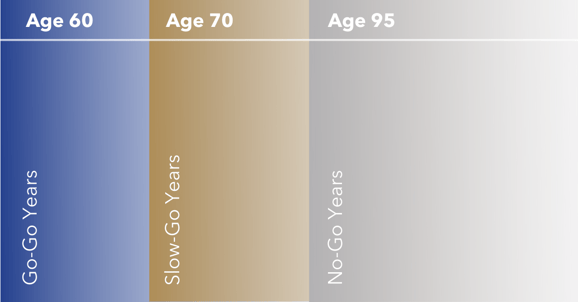 3 stages of retirement