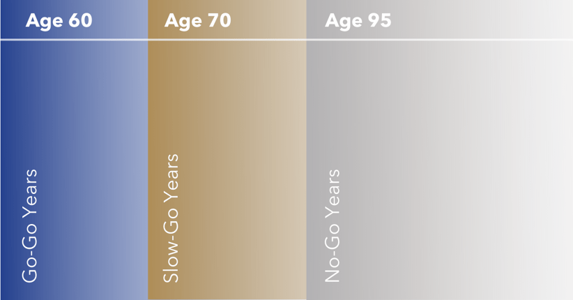 3 stages of retirement