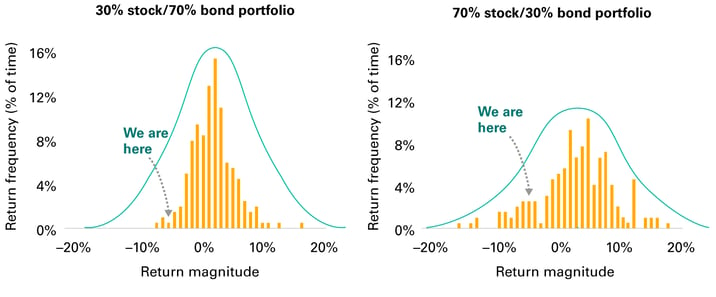 A-tale-of-two-return-profiles-mostly-bonds-versus-mostly-stocks