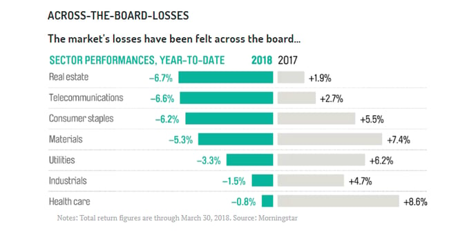 Accross the board losses