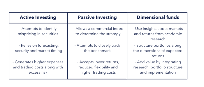 different investment strategies as part of your financial plan