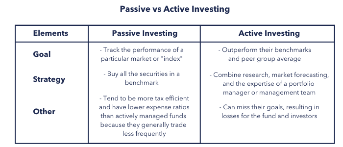 Active vs passive Investing as part of your financial plan