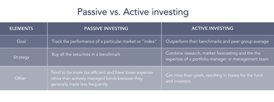 Active vs passive investing