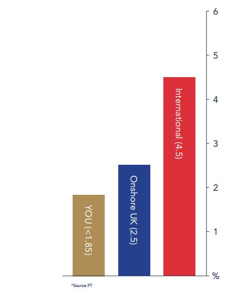 Aggregated fees