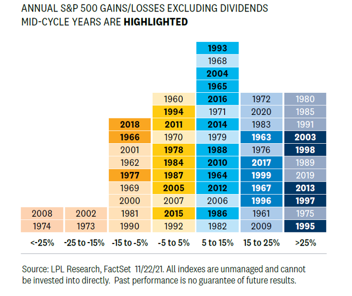 Annual S&P gains LPL