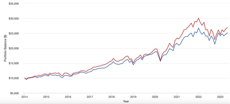 Aristocrat Dividend Index vs. S&P 500