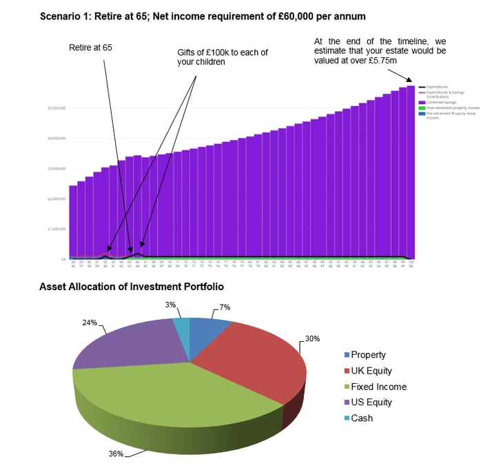 A Cashflow plan with asset breakdown pie chart