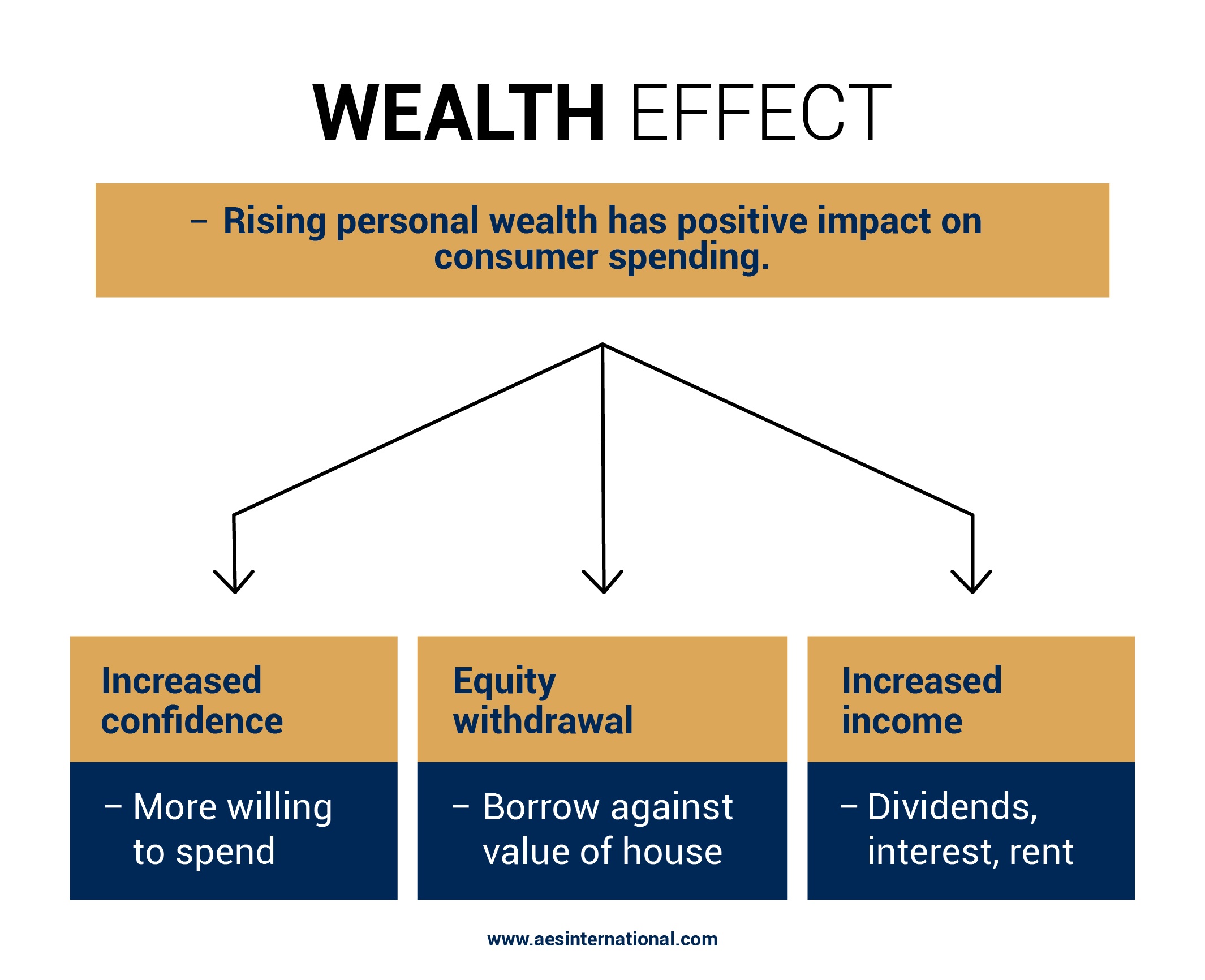 The Wealth Effect 