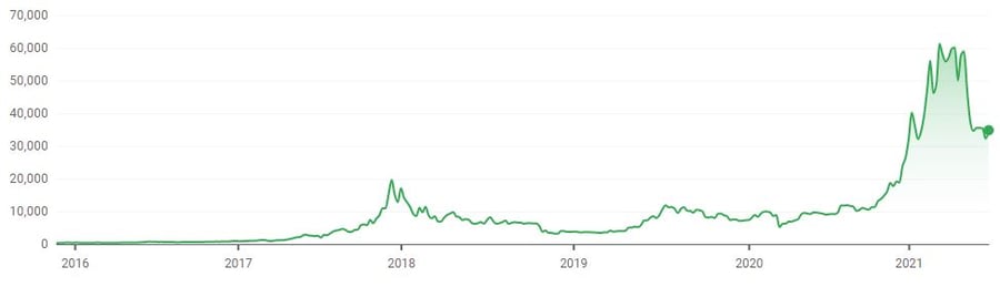 Bitcoin price June 2021