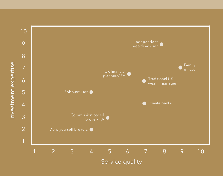 Service quality level