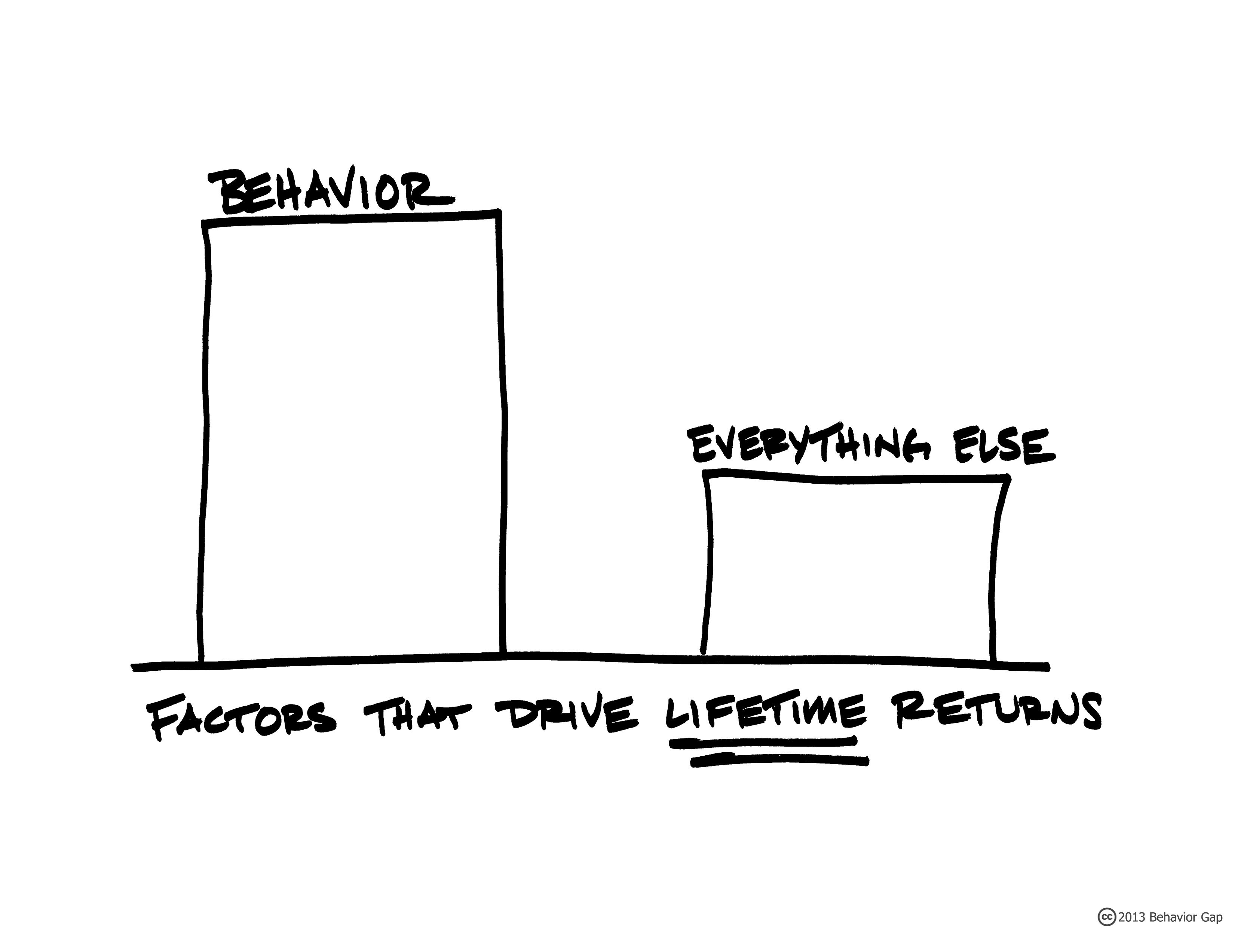 Carl-Richards-Sketch-Behavior-Drives-Lifetime-Returns