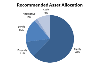 Asset Allocation