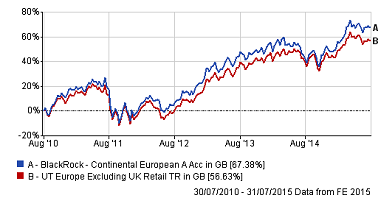 BlackRock Continental European Fund