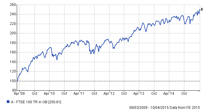 FTSE_100_return_from_9_March_2009