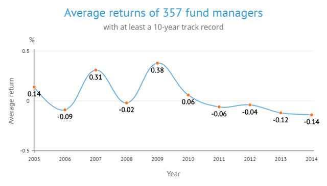 Andrew Clare study of fund managers 