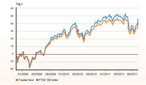 Passive investing