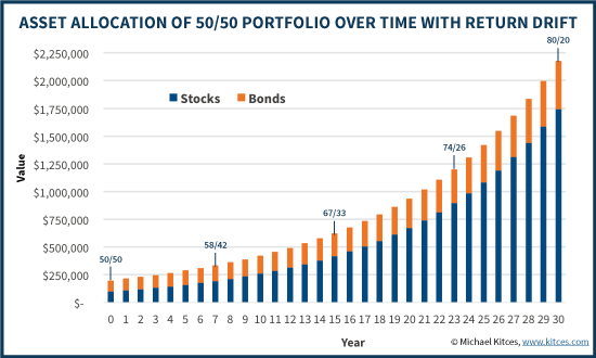 Asset allocation