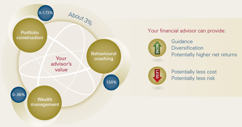 Vanguard: Value of financial adviser