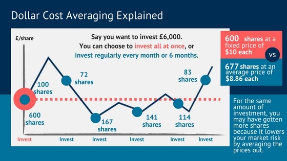 Dollar Cost Averaging