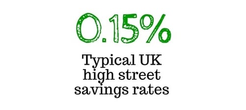 Typical UK high street savings rates