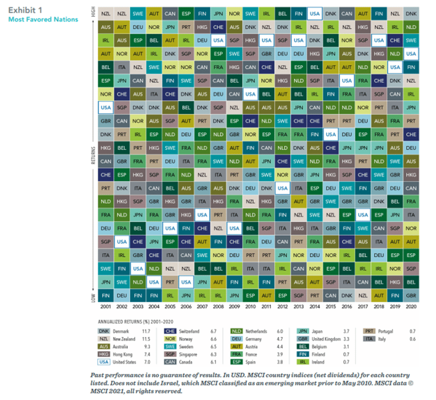 Which country is the best to invest in right now?