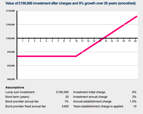 Value of £100,000 investment after charges and 5% growth over 20 years (smoothed)