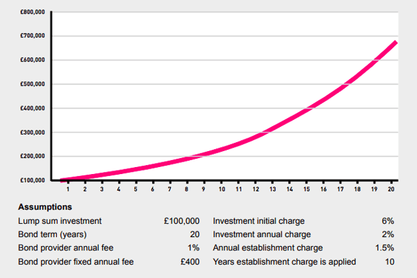 Value of £100,000 investment after charges and 15% growth over 20 years (smoothed)