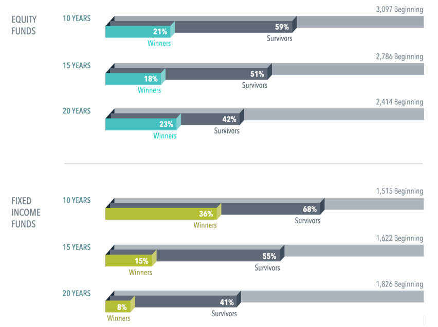 survival and outperformance