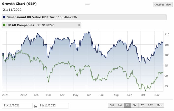 UK Value Stocks Gain Ground as Broader UK Market Sinks