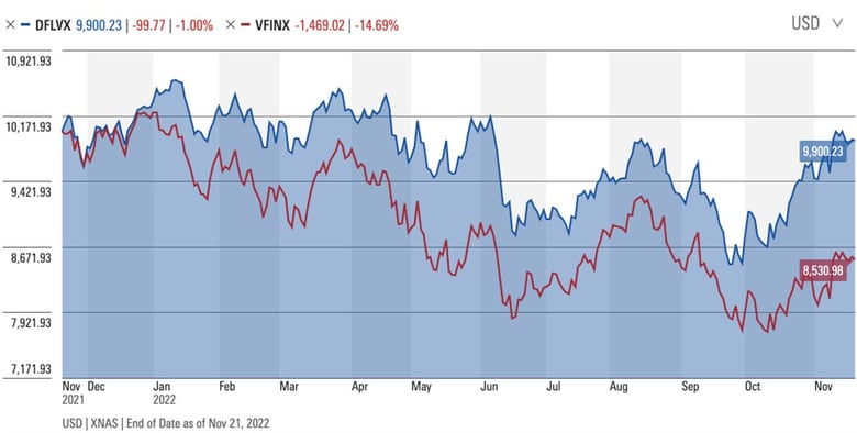 US Value Stocks vs. S&P 500 Index