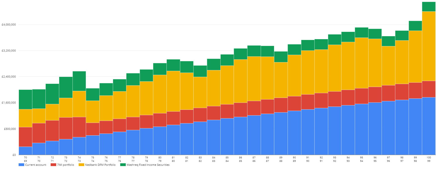 Cashflow planning