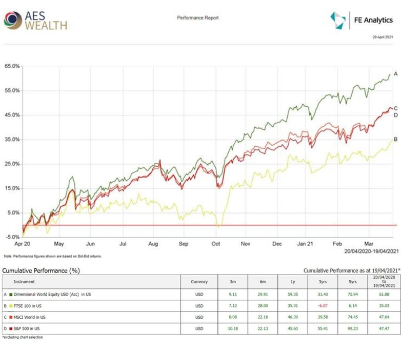 Client returns over one year