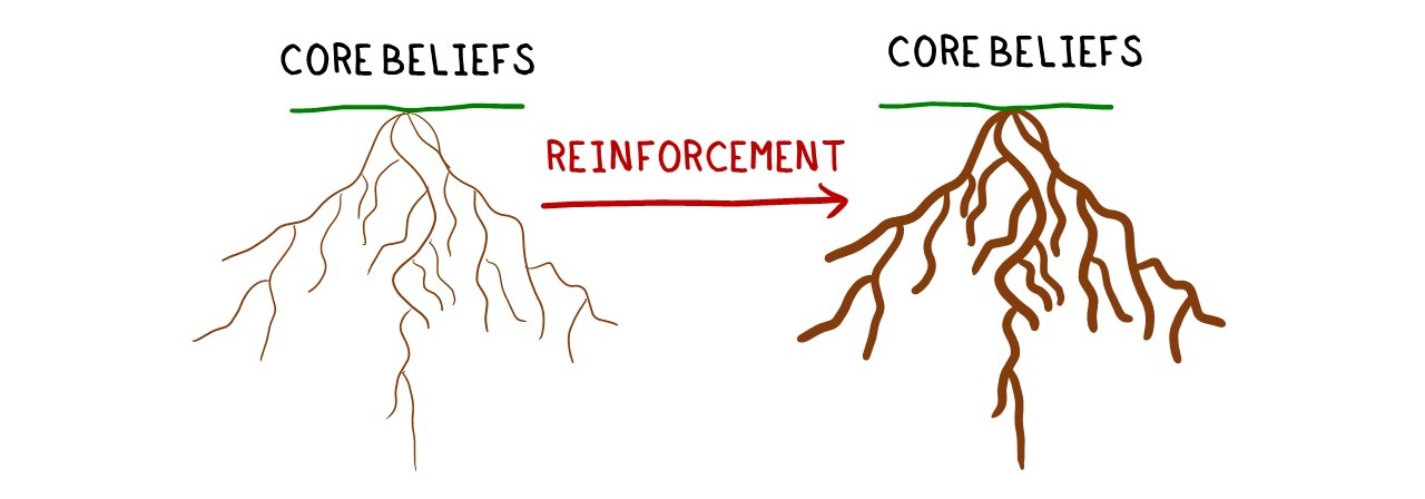 CoreBeliefs_Reinforce