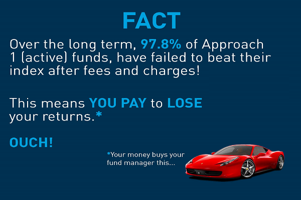 97.8% of active funds have failed to beat their index aftter fees 