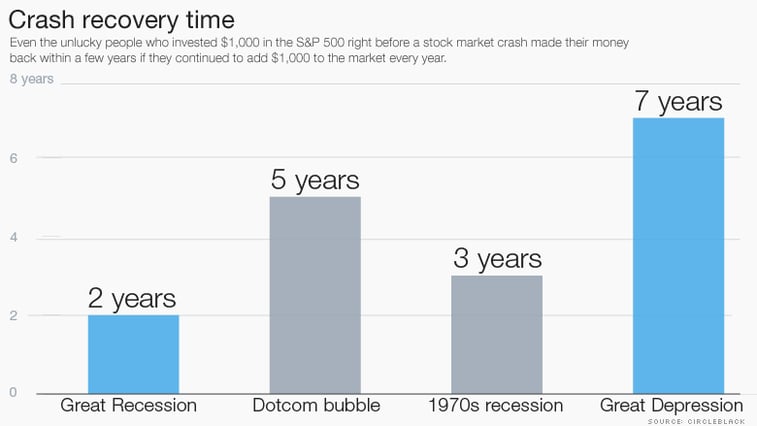 Crash Recovery Time 