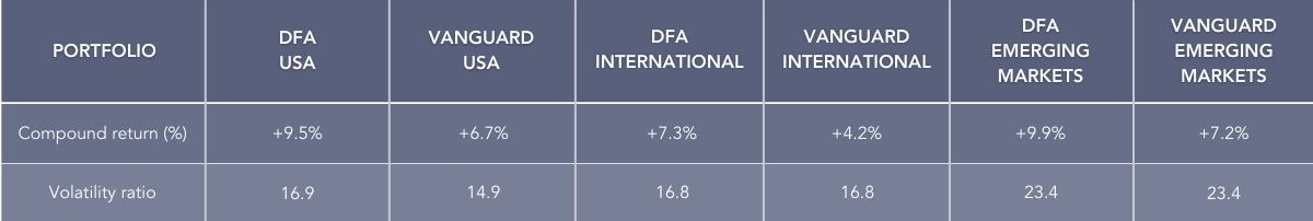 Table: DFA vs Vanguard performance