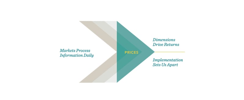 DImensional market prices framework-1