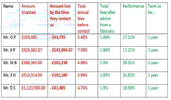 5 sample AES International cases that have been handled over the last 12 months