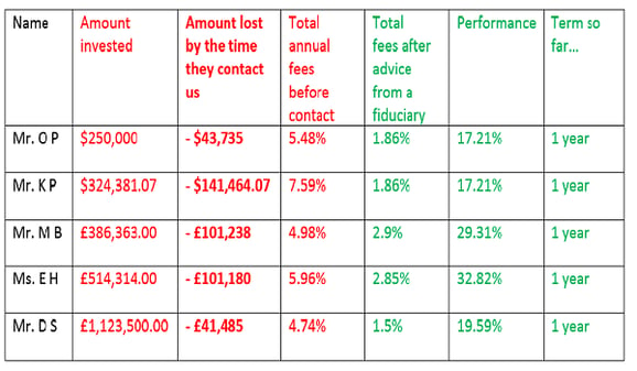 5 sample AES International cases that have been handled over the last 12 months