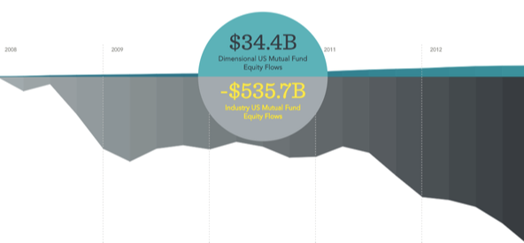 Dimensional US Mutual Fund Equity Flows 