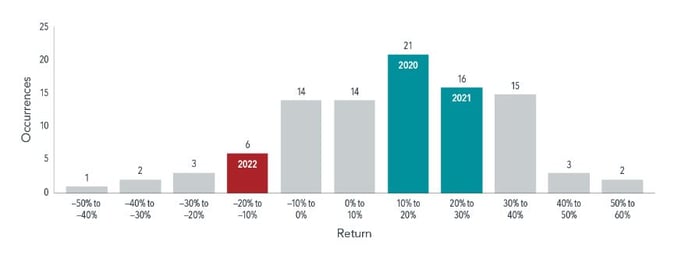 Distribution of calendar-year S&P 500 returns, 1926–2022