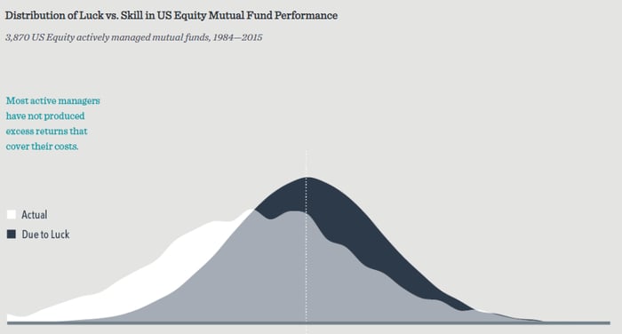Distribution of luck vs skill in US equity mutual fund performance